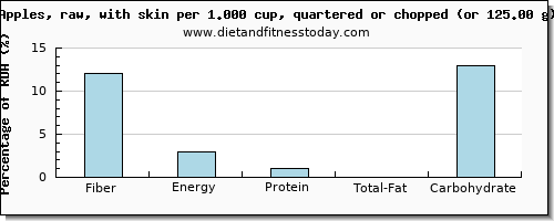 fiber and nutritional content in an apple